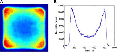 M-shaped beam profile output from an off-axis relay-imaging eight-pass Nd:glass laser preamplifier